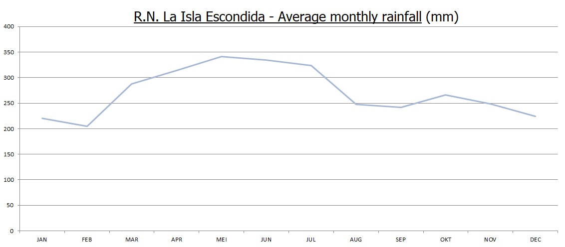 Average monthly rainfall at the reserve